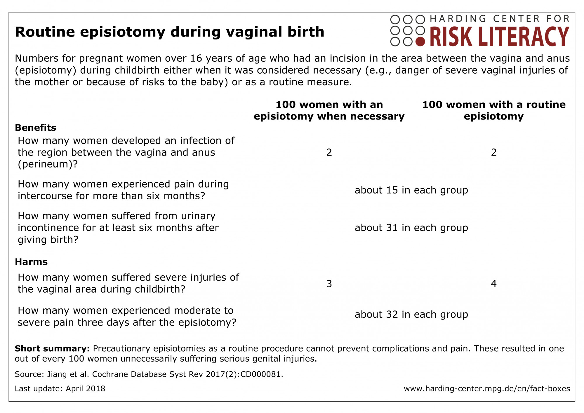 Routine Episiotomy During Vaginal Birth Harding Zentrum Für